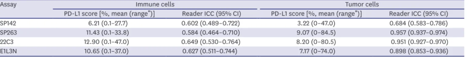 Table 1 summarizes the PD-L1 IC scores measured by continuous variables and their  interobserver concordance