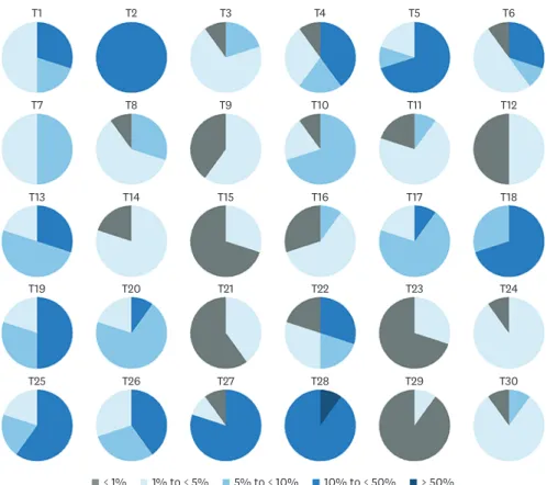 Figure 2. Categorical estimation of programmed death ligand 1 immune cell scores in each tumor using SP142  assay.