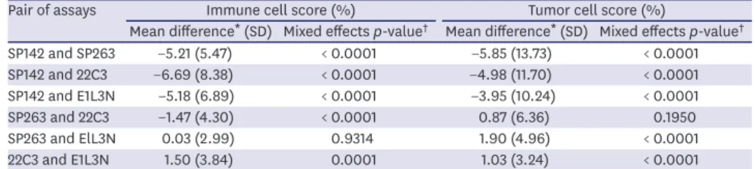 Table 3. Pairwise comparison of programmed death ligand 1 scores of the four assays