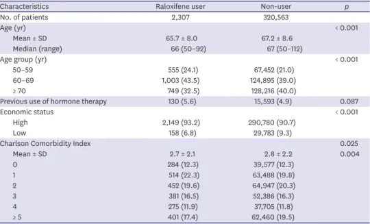 Table 1. Baseline characteristics