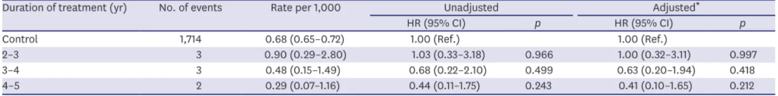 Figure 2. Breast cancer development in the study groups. (A) Event-free survival probability in raloxifene users and non-users; (B) Event-free survival probability  following different treatment periods.