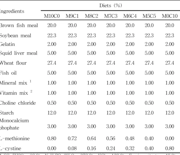 Table 1. Formulation of the seven experimental diets for Pacific white shrimp (% DM).