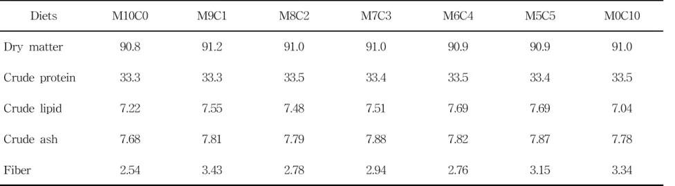 Table 2. Proximate composition of the seven experimental diets (% DM).