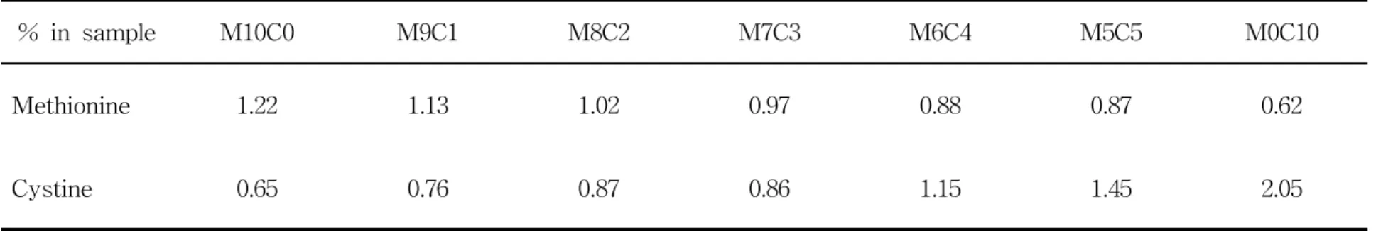 Table 3. Methionine and cystine concentrations in seven experimental diets for Pacific white shrimp.