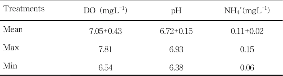 Table 4. Summary of water quality parameters observed during the 8 weeks growing period.