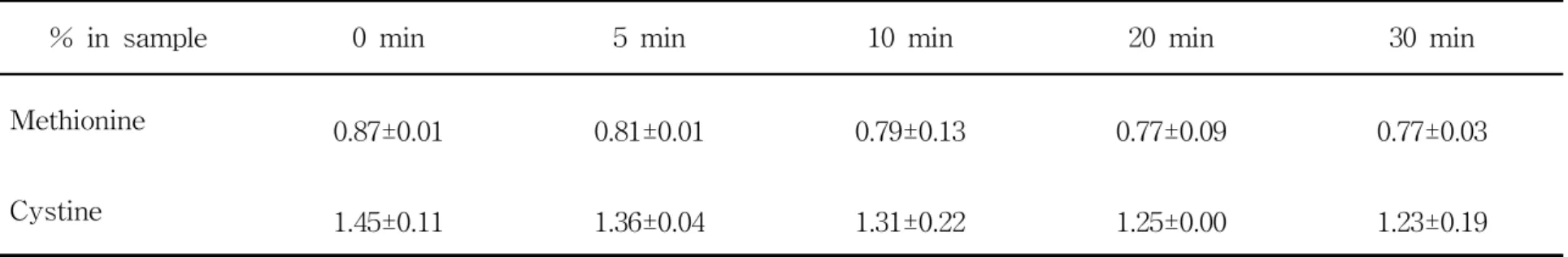 Table 5. Leftover methionine and cystine concentrations in M5C5 diet after leaching test for the time interval.