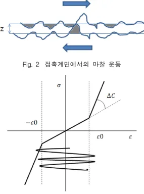 Fig.  2 접촉계면에서의  마찰  운동 Fig.  3 마찰에  의한  비선형계면에서의  응력-변형률  특성2. 초음파 적외선 열화상 기법초음파  가진을  이용한  열화상검사  기법은  Fig