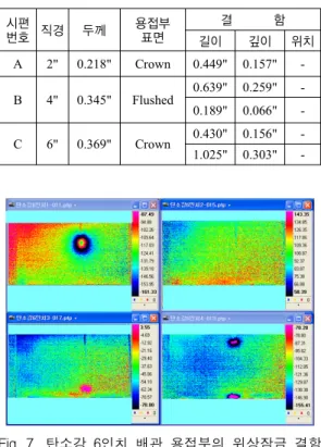 Table  1  Carbon  steel  specimen  data 시편 번호 직경 두께 용접부표면 결       함 길이 깊이 위치 A 2" 0.218" Crown 0.449" 0.157"  -B 4" 0.345" Flushed 0.639" 0.259"  -0.189" 0.066"  -C 6" 0.369" Crown 0.430" 0.156"  -1.0