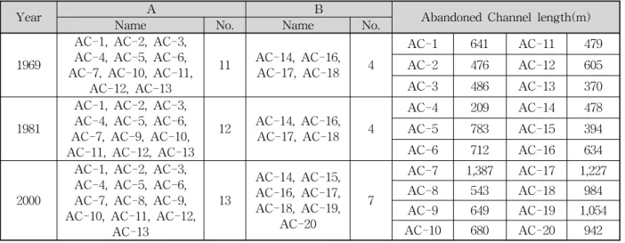 Table  1.  Information  of  Abandoned  Channel  on  the  Cheongmicheon