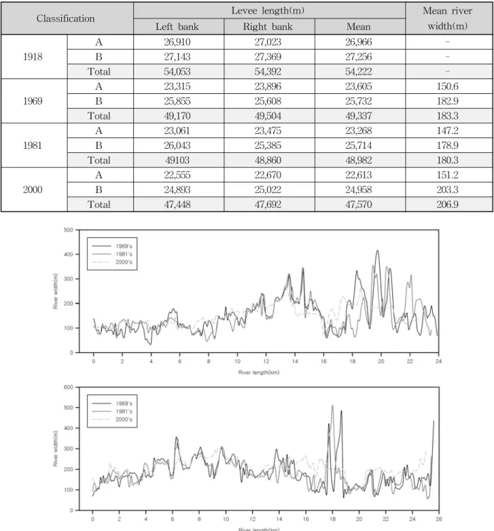 Table  2.  Summary  of  1918  and  2000  River  Physical  Characteristics  in  Channel