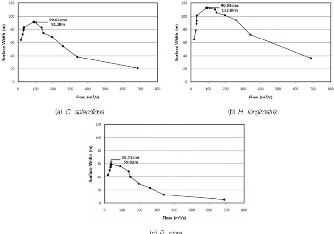 Fig.  4.  Rating  Curves  between  Flow  and  Surface  Width  with  Suitable  Fish  Habitat  Condition
