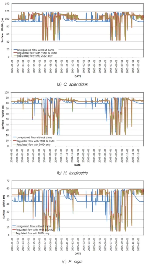 Fig.  5.  Temporal  Habitat  Availability  of  Each  Fish  Species