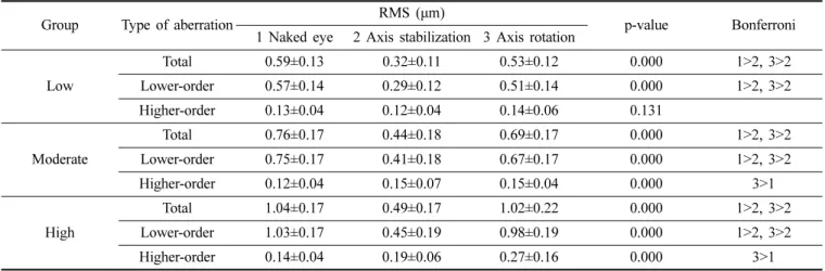 Table 4. Corneal aberrations in 4-mm-sized pupils when analyzed by degree of astigmatism