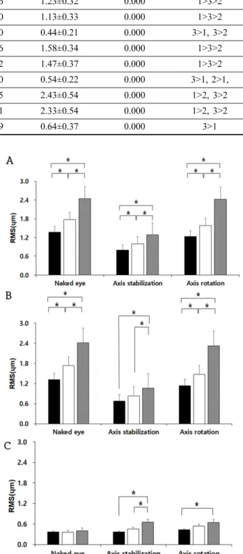 Fig. 4. Comparison of the variance in corneal aberrations in  4-mm-sized pupils analyzed by degree of astigmatism.