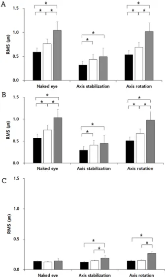 Fig. 5. Comparison of the variance in corneal aberrations in  6-mm-sized pupils analyzed by degree of astigmatism.
