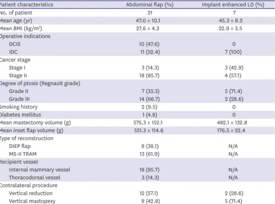 Table 1. Patient demographics