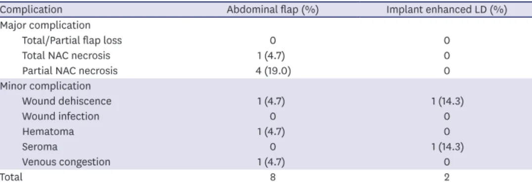 Table 2. Postoperative complications