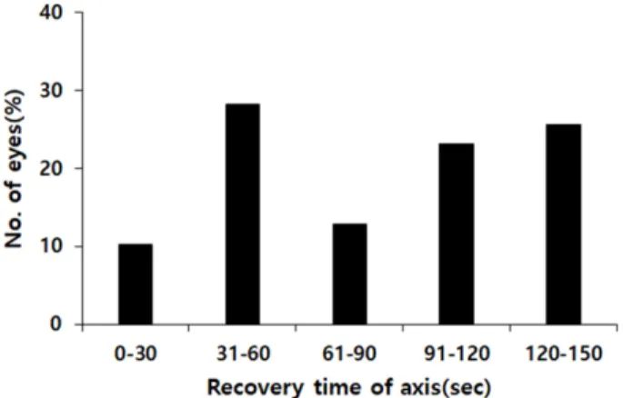 Fig. 1. Range of recovery duration after intentional axis rotation  of toric soft contact lens.