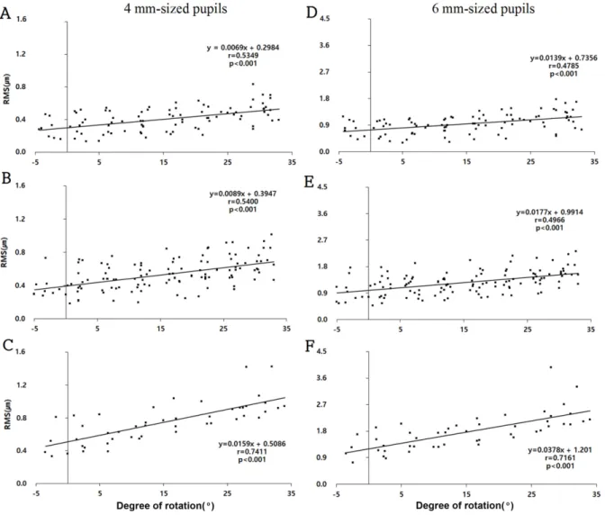 Fig. 4. Correlation between total corneal aberration and the degree of axis rotation of toric soft contact lenses in 4 and  6 mm-sized pupil when analyzed among those in the astigmatic group