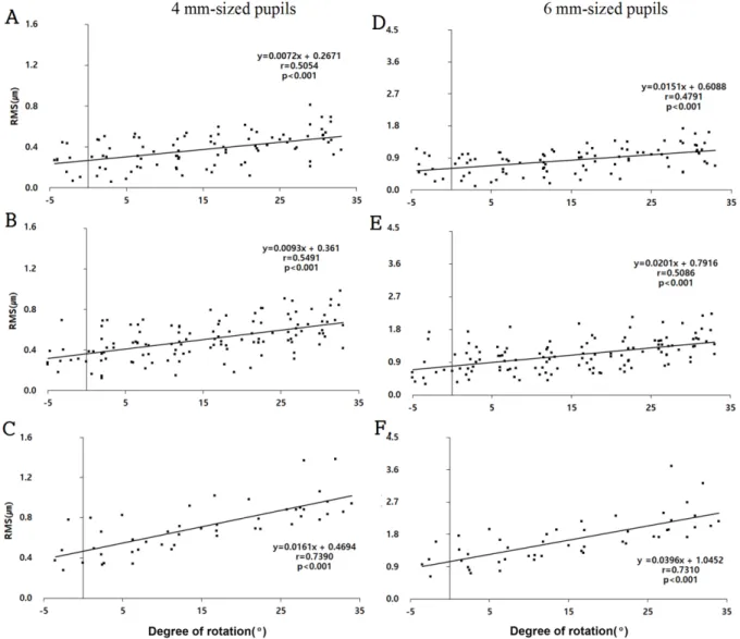 Fig. 5. Correlation between corneal lower-order aberration and the degree of axis rotation of toric soft contact lenses in  4 and 6 mm-sized pupils when analyzed among those in the astigmatic group.