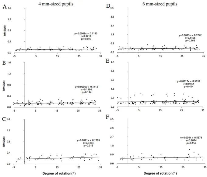 Fig. 6. Correlation between corneal higher-order aberration and the degree of axis rotation of toric soft contact  lenses in 4 and 6 mm-sized pupils when analyzed among those in the astigmatic group.