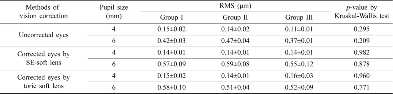Table 4. Comparison of corneal higher-order aberration between in the pupil sizes of 4 and 6 mm based on vision correction                    methods  Methods of  vision correction  Pupil size(mm) RMS (µm) p-value by Kruskal-Wallis test