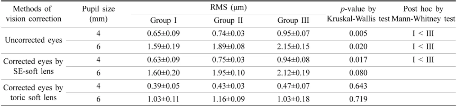 Fig. 1. Comparison of contrast sensitivity between SE-SCL  and toric SCL. 