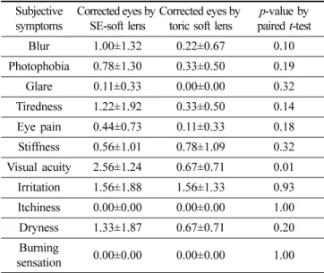 Table 6. Comparison of subjective symptoms score between        SE-SCL and toric SCL