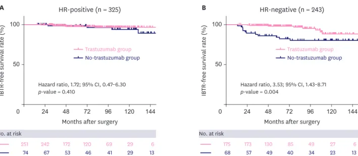 Figure 2. IBTR-free survival according to the HR status. The Kaplan-Meier curves show the OS of 325 HR-positive patients (A) and 243 HR-negative patients  (B)