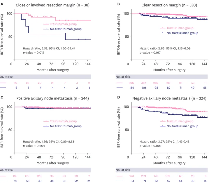 Figure 3. IBTR-free survival according to the resection margin and axillary node status
