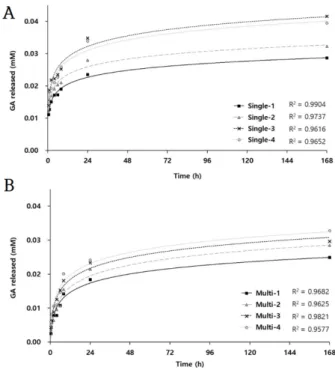 Fig. 3. Yield of glycyrrhizic acid released from contact lenses  polymerized with different concentrations.