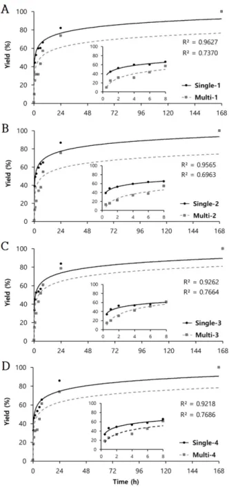 Fig. 5. Yield of glycyrrhizic acid released from soft lenses  polymerized with single- or multifunctional monomer(s)  and different ratios of AIBN.