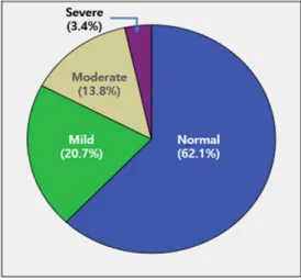 Fig. 3. The distribution of the ocular surface disease index  (OSDI) score of subjects before wearing silicone  hydrogel contact lenses (Normal: 0~12, mild:13~22,  moderate: 23~32, severe: 33~100).