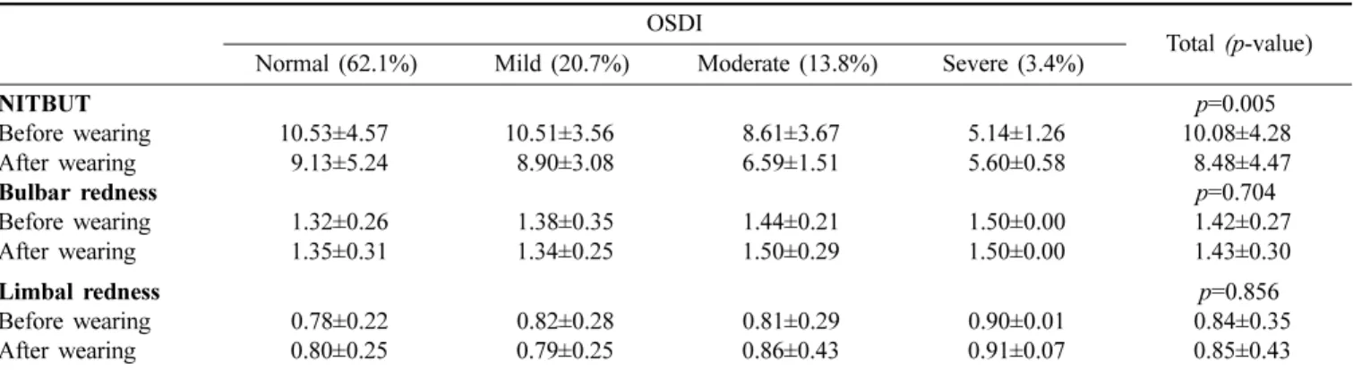 Fig. 4. The distribution of tear film evaluated by non-invasive keratography break-up time of subjects before wearing silicone  hydrogel contact lenses (A) and after wearing silicone hydrogel contact lenses for one week (B) (Level 0: stable tear film,  Lev