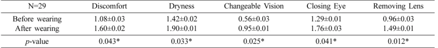 Table 4. The relative frequency ratings of subjective ocular symptoms before and after wearing silicone hydrogel contact lenses for                   one week