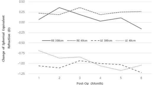 Fig. 4. Dynamic accommodation measurement (spherical equivalent, D) for 10 seconds when fixating distant target (300  cm)  and near target (40 cm): 1-, 3-, and 6-months post-operation.