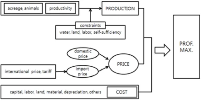 Fig.  1.  Structure  of  the  Model