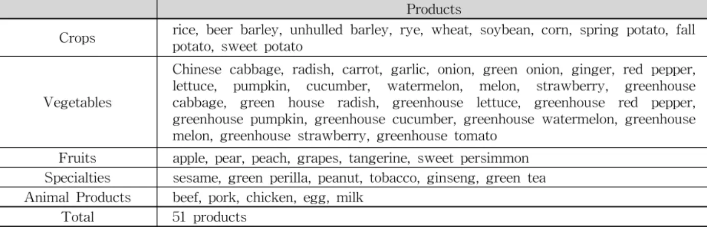 Table  1.  Agricultural  Products  Included