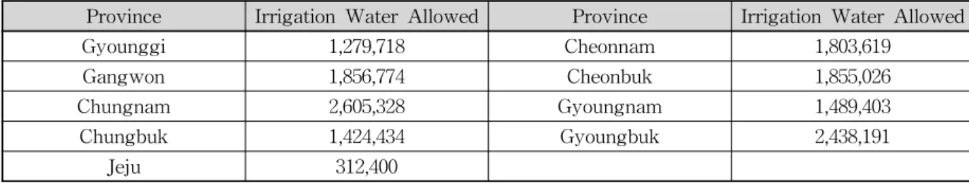 Table  2.  Irrigation  Water  Allowed  to  Each  Province                                                                        ( unit:  1,000t/year)