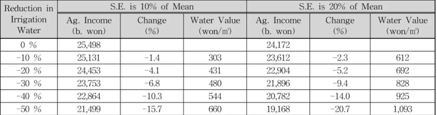 Table  3.  Value  of  Irrigation  Water                                                                                            ( unit:  won  in  2003  value)