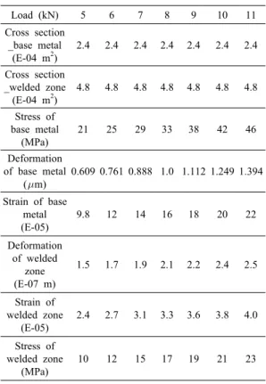Table  2 The  results  of  butt  weld  specimens  by  tensile  load  Load (kN) 5 6 7 8 9 10 11 Cross section _base metal  (E-04 m 2 ) 2.4 2.4 2.4 2.4 2.4 2.4 2.4 Cross section _welded zone  (E-04 m 2 ) 4.8 4.8 4.8 4.8 4.8 4.8 4.8 Stress of  base metal  (MP