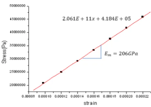 Fig. 7 Elastic  modulus  graph  of  base  metal  parts