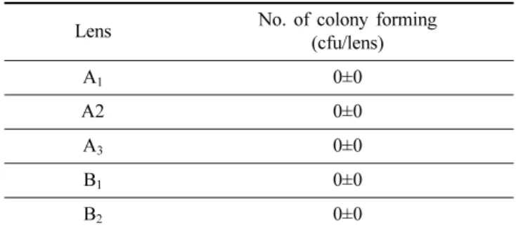 Table 3. The colony forming unit of live microbes on soft contact lenses with different expiry date