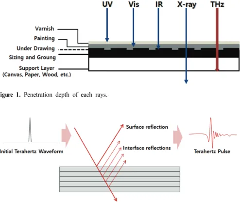 Figure 1. Penetration depth of each rays.