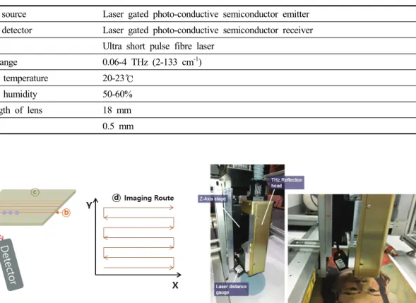 Table 2. Terahertz imaging conditions