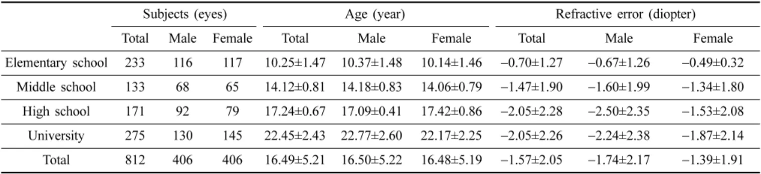 Fig. 1. Correlation of corneal power and age (school grade) for gender.