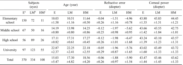 Fig. 2. Correlation of refractive error and age (school grade)