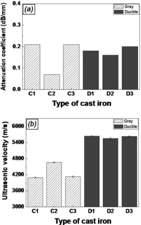 Fig.  5 Correlation  between  ultrasonic  velocity  and  graphite  length  of  the  gray  cast  iron
