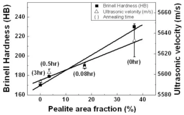 Fig.  7 Changes  of  ultrasonic  velocity  and  hardness  as  a  function  of  pearlite  area  fraction  in  the  ductile  cast  iron