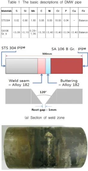 Table  1 The  basic  descriptions  of  DMW  pipe